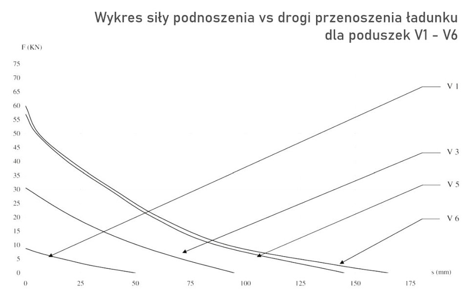 Wykres siły podnoszenia małych poduszek Vetter